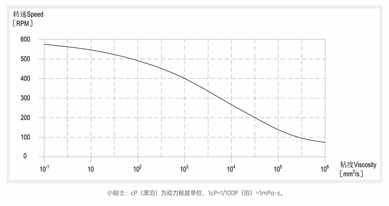 91视频一区二区粘度-轉速曲線