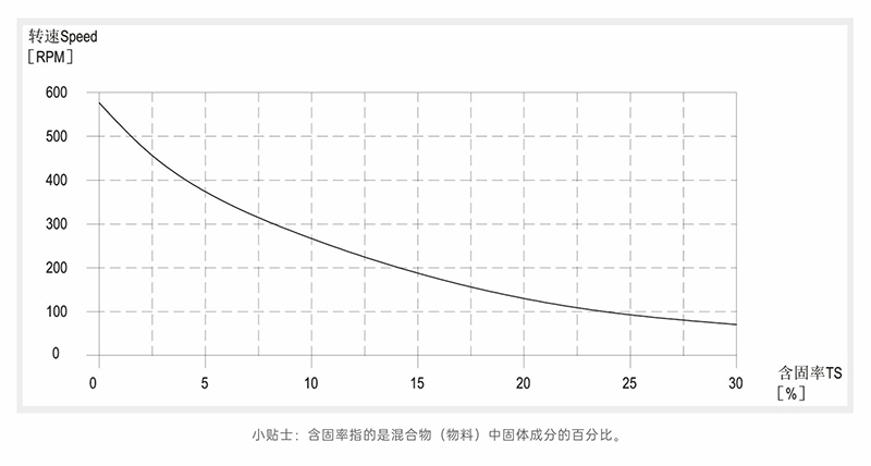 91视频一区二区含固率-轉速曲線